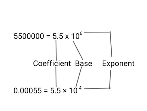 mega in scientific notation|coefficient in scientific notation.